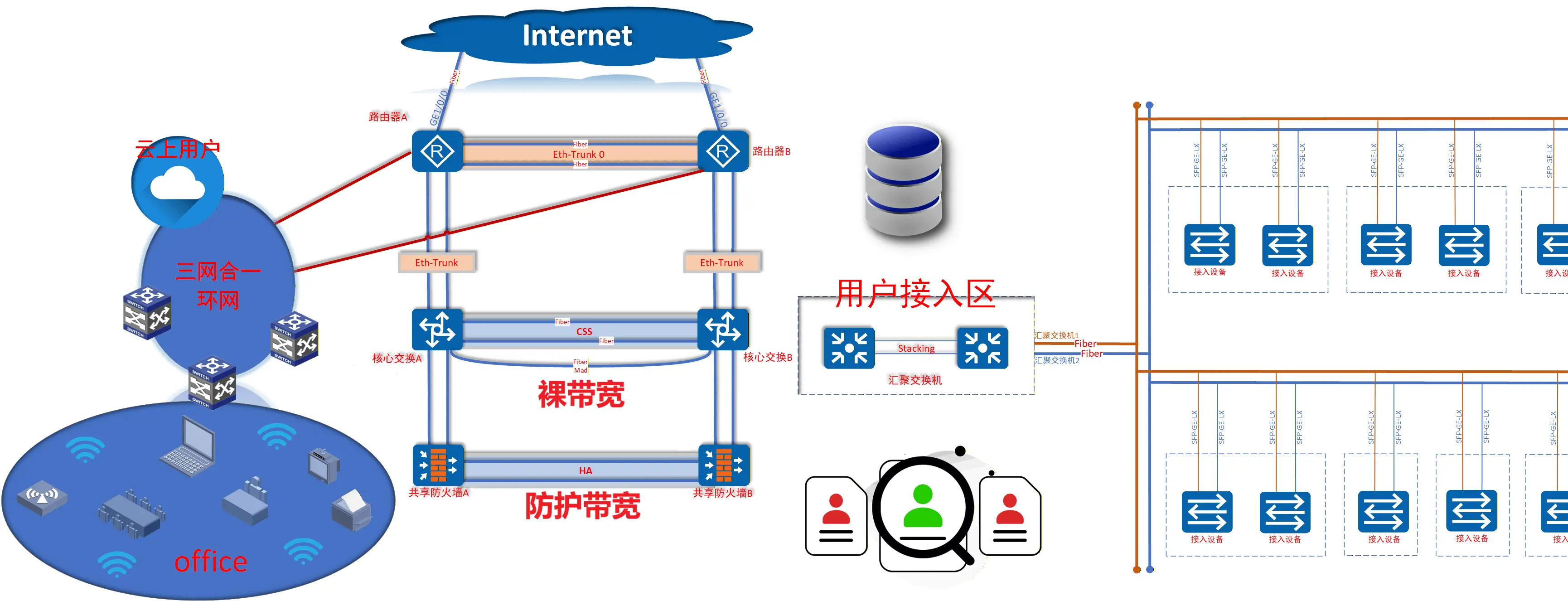 全国IDC全网规划-核心组网三层架构网络拓扑图